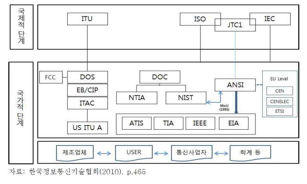 미국의 표준화 주도체계