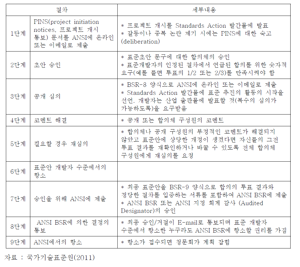 미국 표준제정 절차