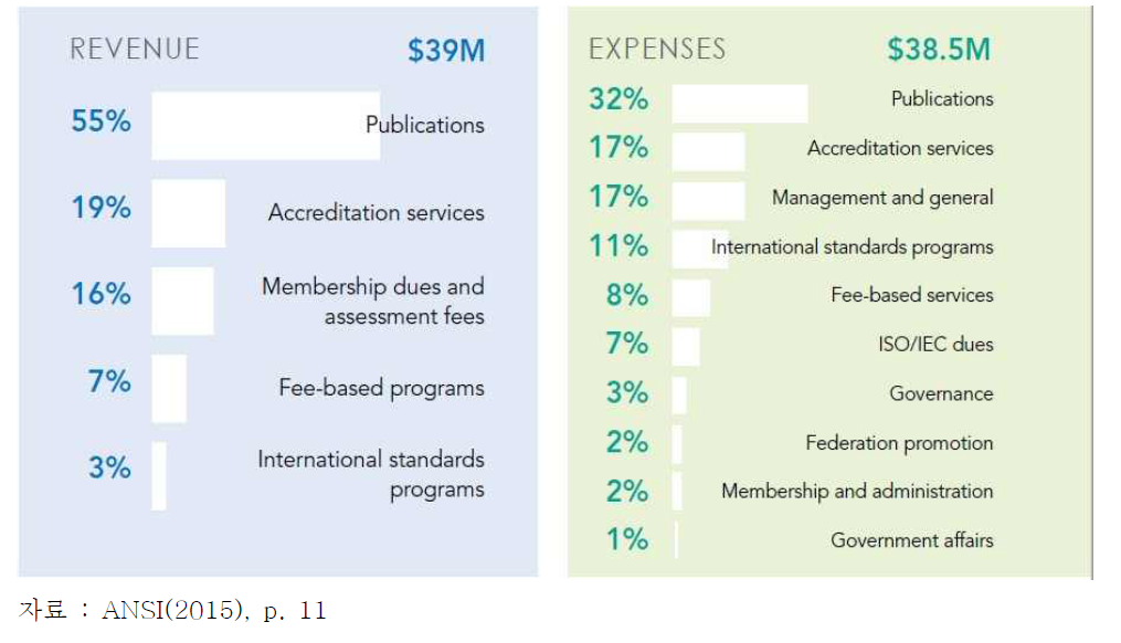 ANSI의 2014년 예산 및 지출 내역