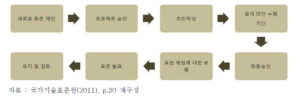 영국 국가표준 개발 절차