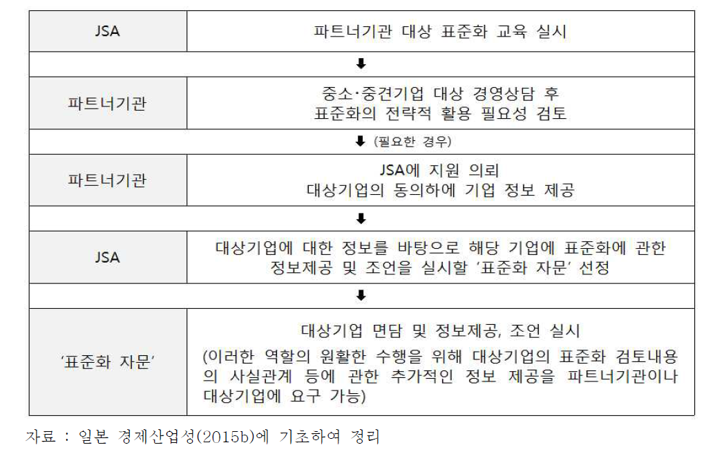 표준화 파트너십 제도 지원 절차