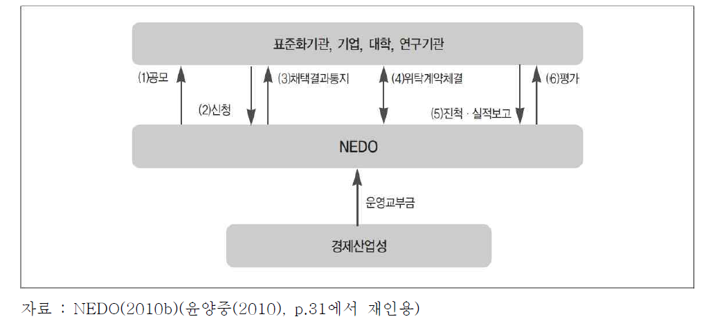 NEDO의 전략적 국제표준화 추진사업 운영구조