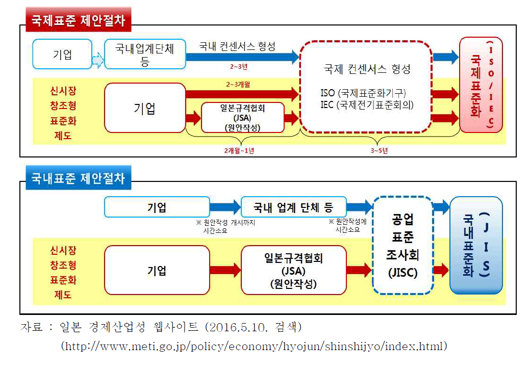 신시장 창조형 표준화 제도 절차