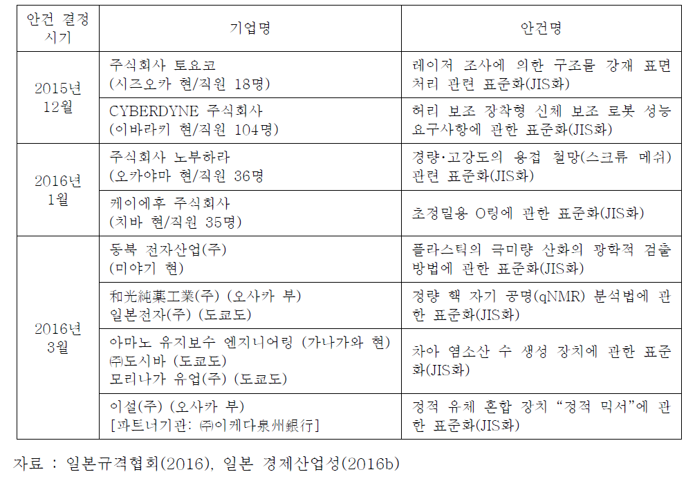 JSA가 표준화 초안을 작성하기로 결정한 안건 개요