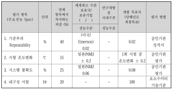 정량적 목표 항목