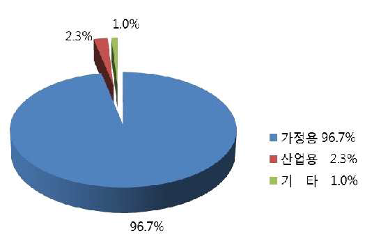 수도미터의 용도별 설치 현황