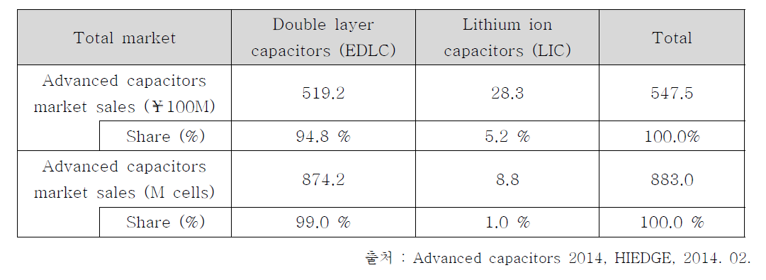 EDLC vs. LIC market share (2013년)
