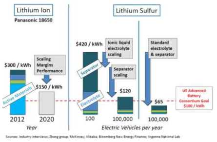 Li-ion 전지 및 Li-S전지 원가 구조 비교 자료 (2012년 미 LBNL)