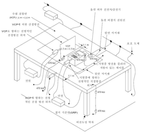 정전기 방전 내성시험의 배치