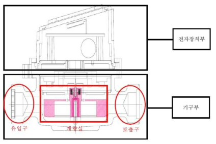 가정용 수도미터의 구성도