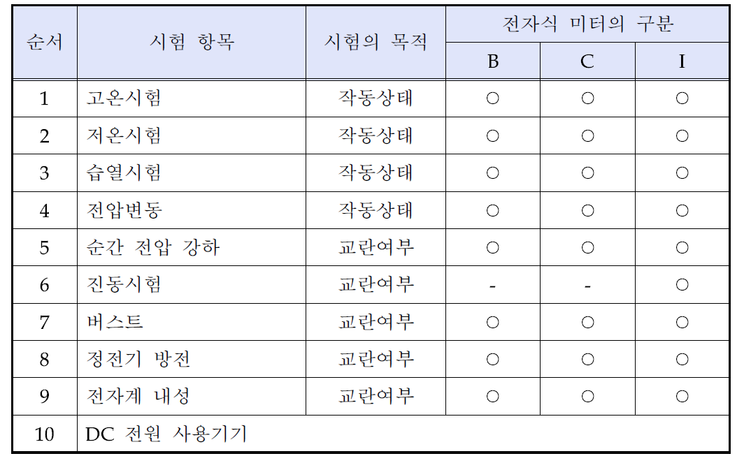 전자식 수도미터의 항목별 성능시험항목 및 순서