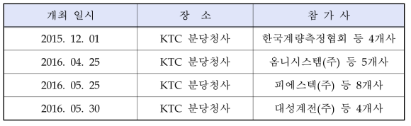 기술자문 위원 회의 실시 현황