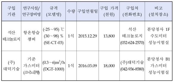 유형적 발생품 구입 및 관리 현황