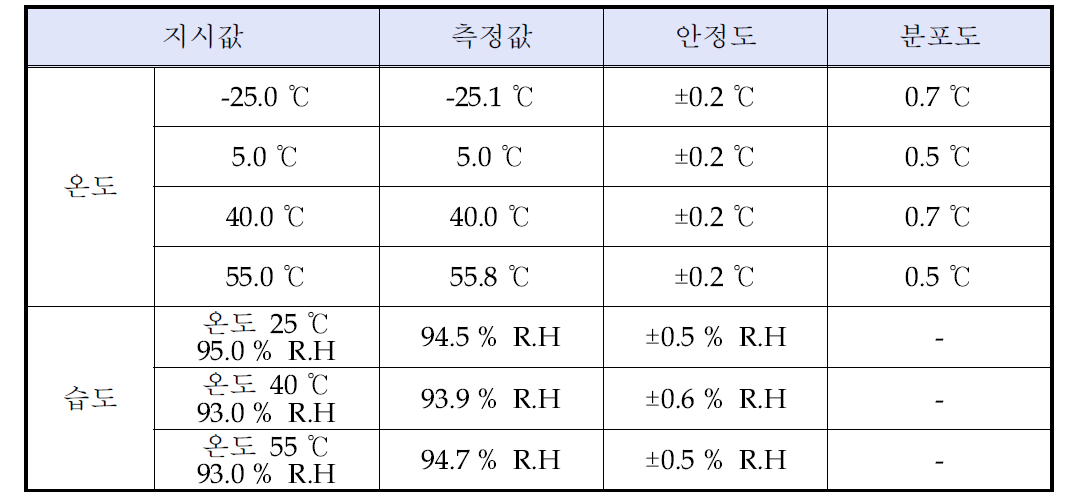 환경시험용 챔버의 온도·습도 안정성에 대한 공인기관 평가결과