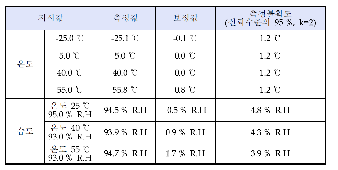 환경시험용 챔버의 고온 및 저온에 대한 공인기관 평가결과