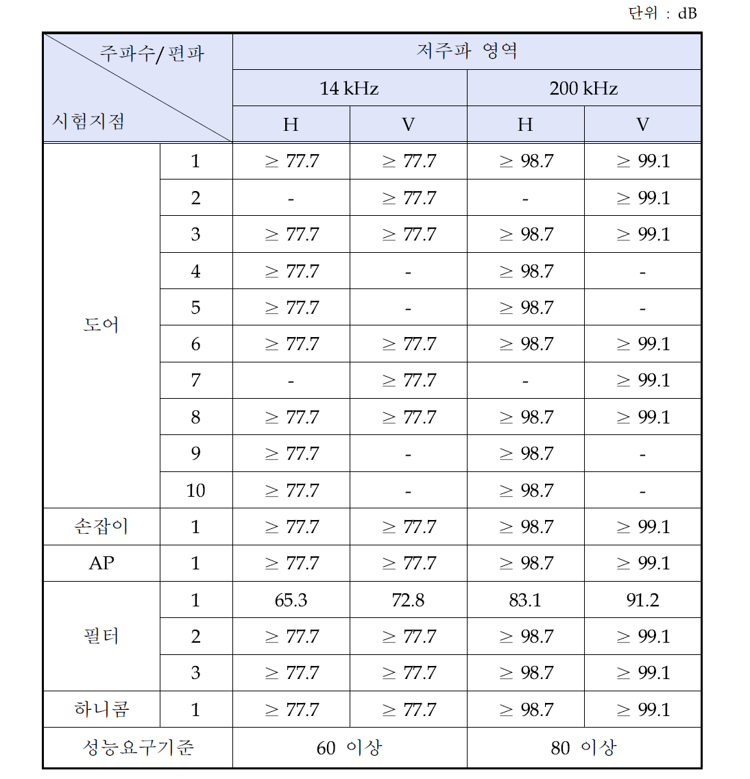 차폐룸에 대한 시험지점별 차폐율-1