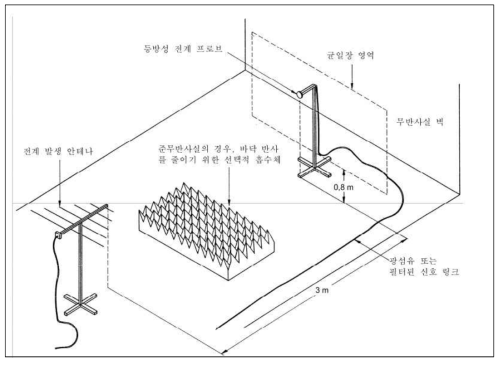 전계균일성 측정을 위한 개략도