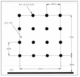 전계균일성 측정을 위한 균일 영역의 크기