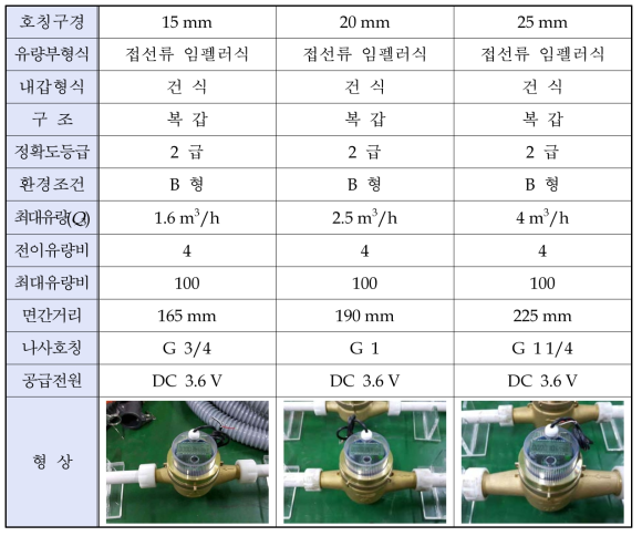 전자식 수도미터의 테스트 베드 운영 시료