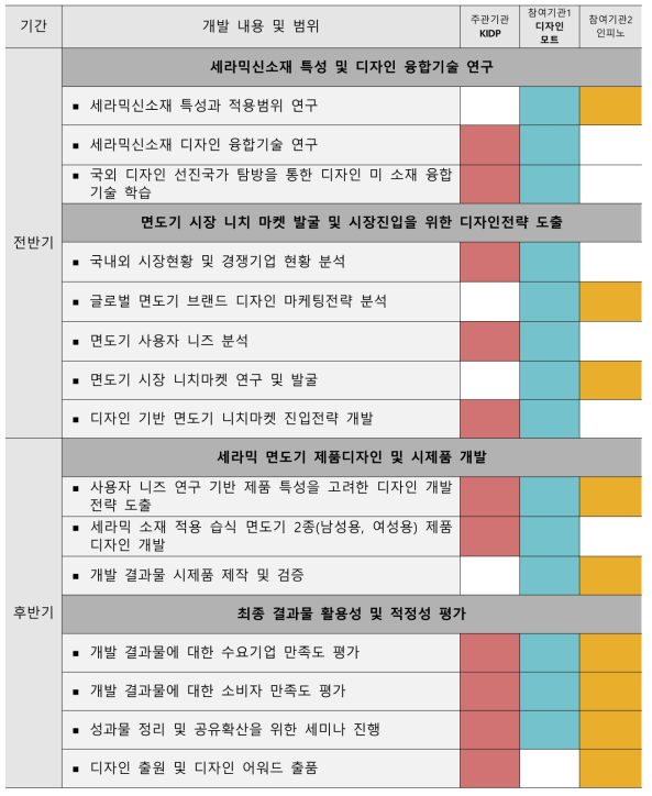 개발 내용 및 범위