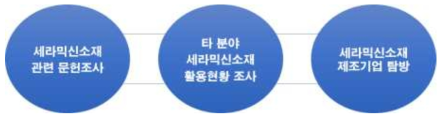 세라믹신소재 연구방법