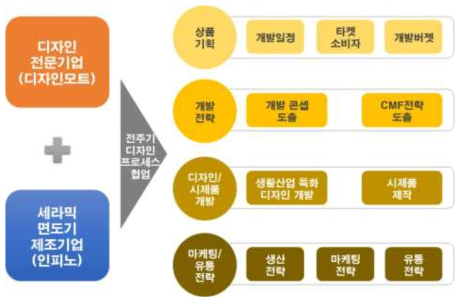 세라믹면도기 디자인주도개발 및 시제품 개발