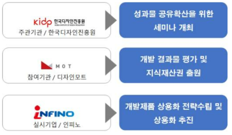 연구 결과물 평가 및 성과 확산