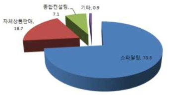 국내 디자인기업의 매출 분포