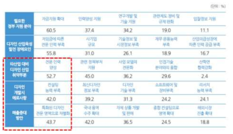 국내 디자인 전문기업의 경영전략 및 에로사항