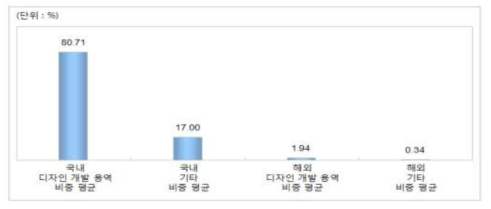 2013년 국내 디자인전문회사의 디자인매출 구성