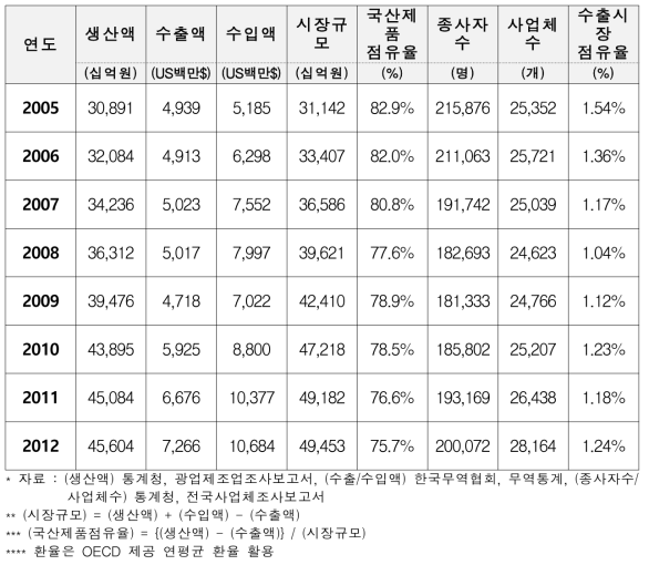 ‘03-’12년 국내 생활산업 시계열 현황