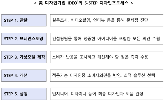 IDEO의 5-STEP 디자인 프로세스