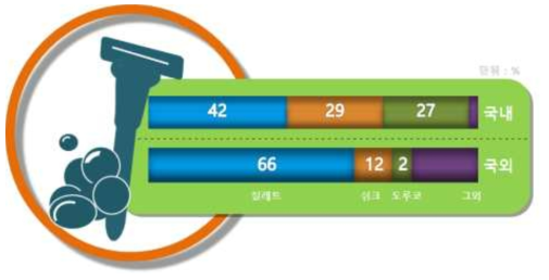 국내외 습식 면도기 브랜드별 시장 점유율