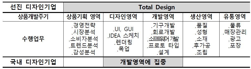 선진 디자인 기업과 국내 디자인 기업의 비즈니스 모델 비교