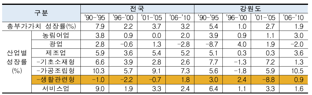 강원도 주요산업 및 제조업의 연평균 성장률 추이