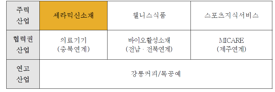 강원도 특화산업