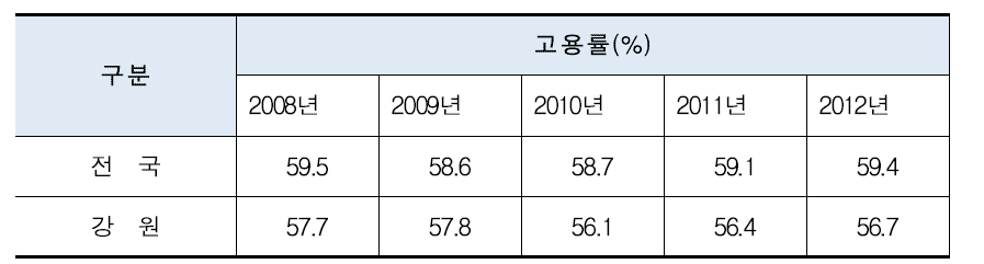 강원지역 고용률