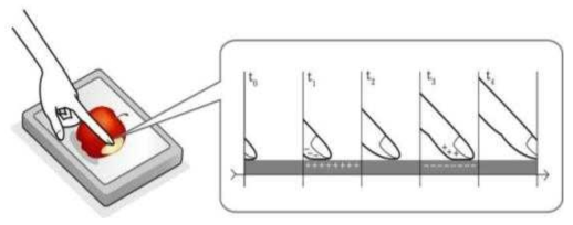 손가락의 마찰과 Electro Vibration으로 발생하는 가상의 촉각