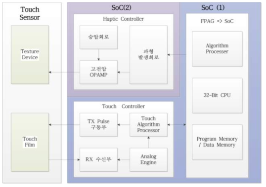 SoC FPGA Solution 개발 환경 및 구조