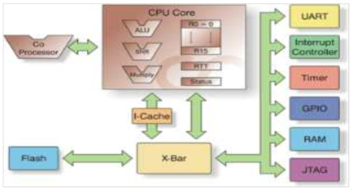 32-bit CPU Core Architecture