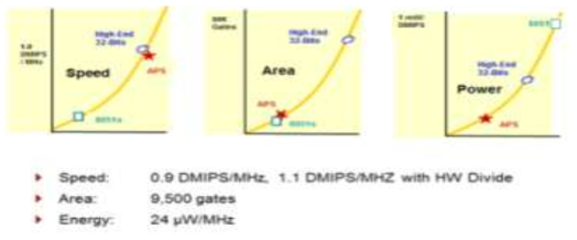 Cortus사 APS CPU Core의 성능 지수