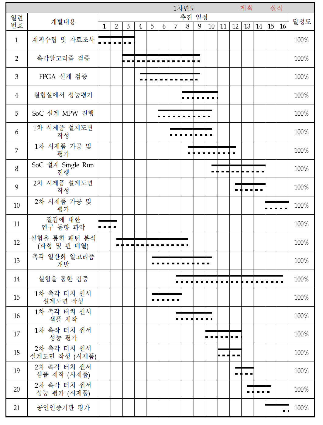 연구개발 추진 일정 및 결과