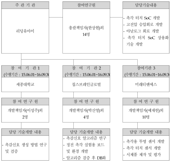 각 기관/기업별 역할도