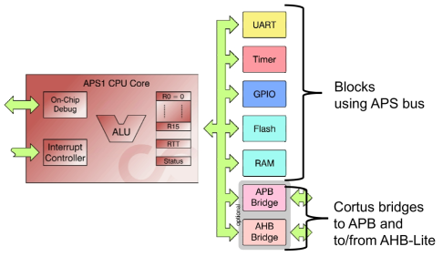 32bit CPU Subsystem 설계