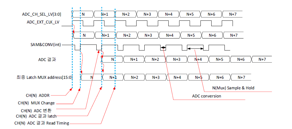 ADC interface timing diagram