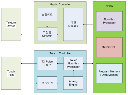 SoC FPGA Solution 개발 환경 및 구조