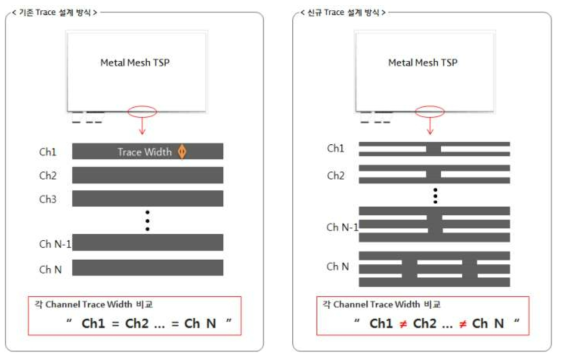 센서내 패턴 배선 설계기법 최적화 과정