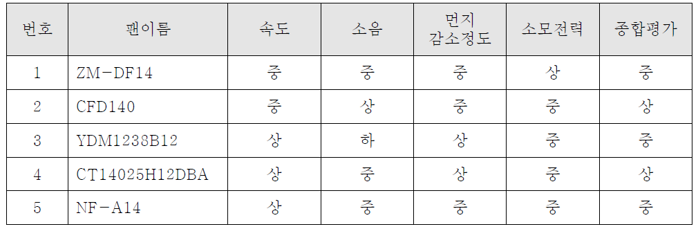 흡입용 팬 평가