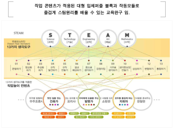 13가지 생각도구와 스팀(steam)의 매칭 개념도