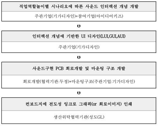 전도성잉크 UX 개발